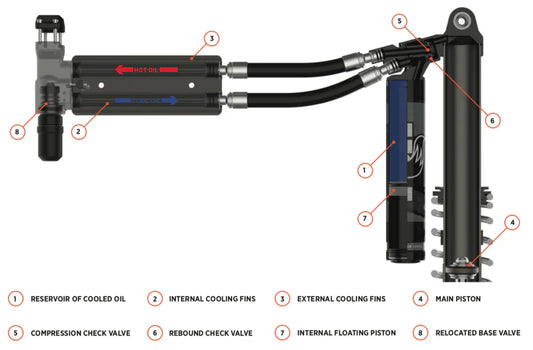 FOX ECS2 - External Reservoir Coolers